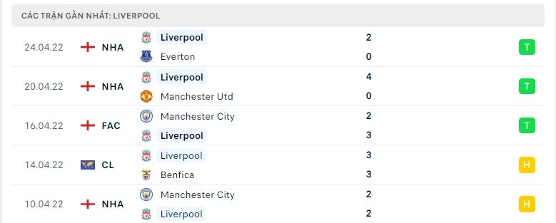 Liverpool các trận gần đây