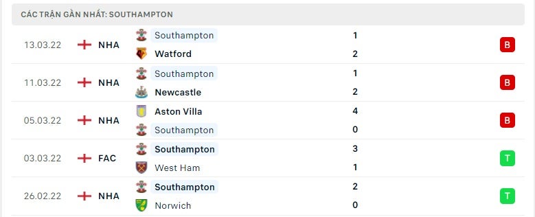 Southampton các trận gần đây