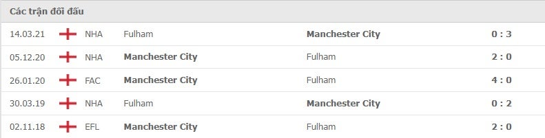 Manchester City vs Fulham thành tích đối đầu