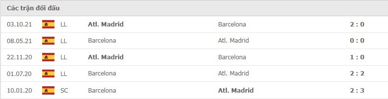 Barcelona vs Atletico Madrid thành tích đối đầu