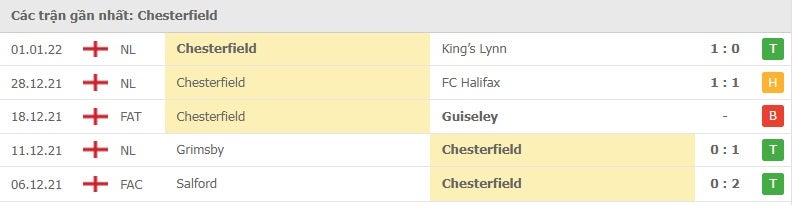 Chesterfield các trận gần đây