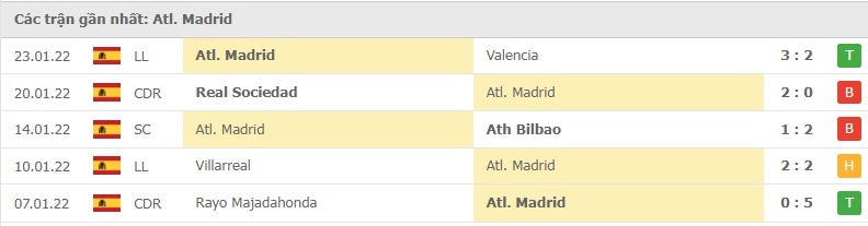Atletico Madrid các trận gần đây