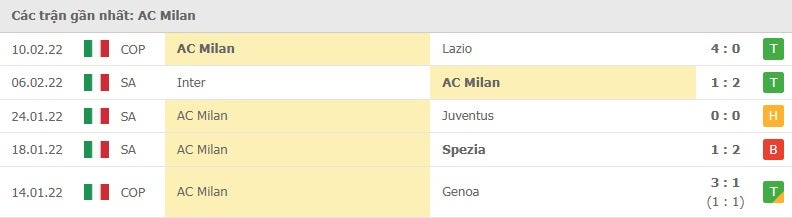 Milan các trận gần đây
