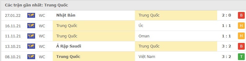 Trung Quốc các trận gần đây