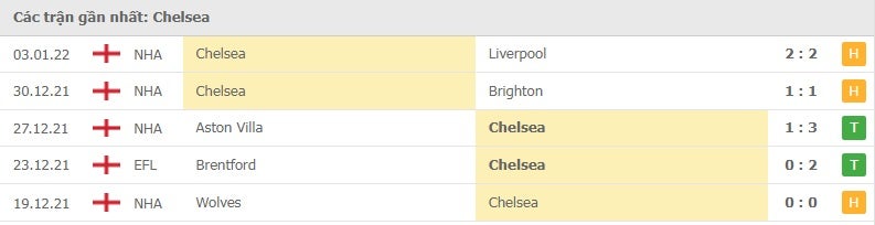 Chelsea các trận gần đây