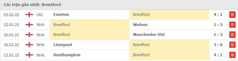 Brentford các trận gần đây