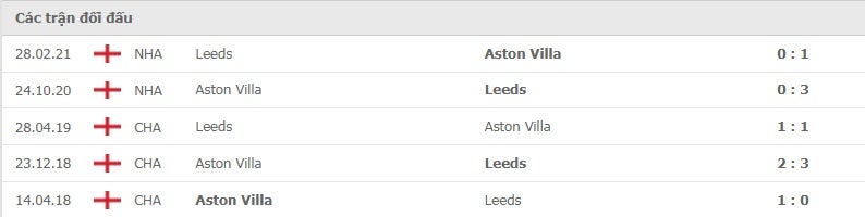 Aston Villa vs Leeds thành tích đối đầu