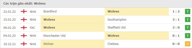Wolves các trận gần đây