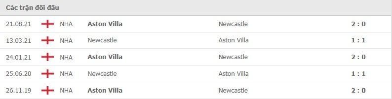 Newcastle vs Aston Villa thành tích đối đầu
