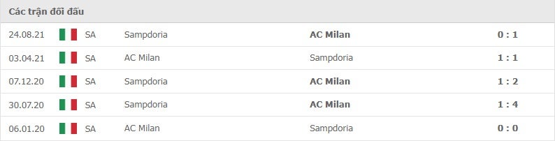 Milan vs Sampdoria thành tích đối đầu