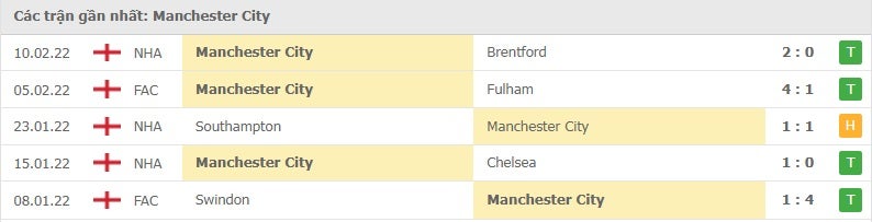 Man City các trận gần đây