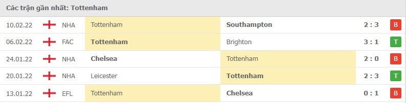 Tottenham các trận gần đây