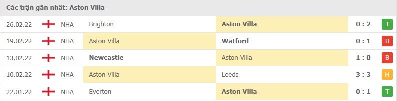 Aston Villa các trận gần đây