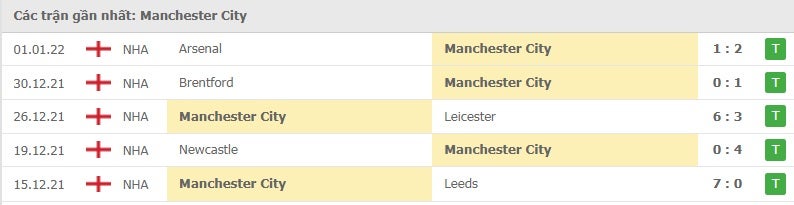 Manchester City các trận gần đây