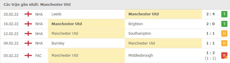 Manchester United các trận gần đây