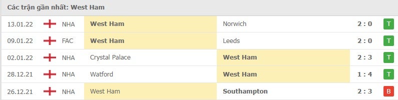 West Ham các trận gần đây
