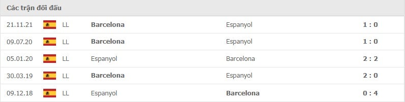 Espanyol vs Barcelona thành tích đối đầu