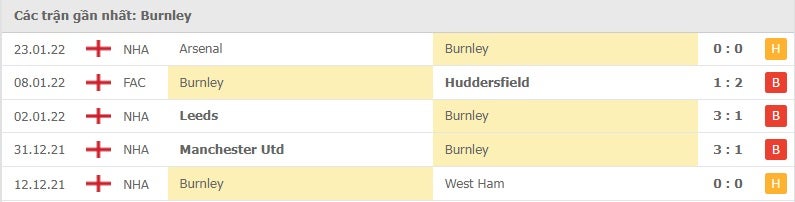 Burnley các trận gần đây