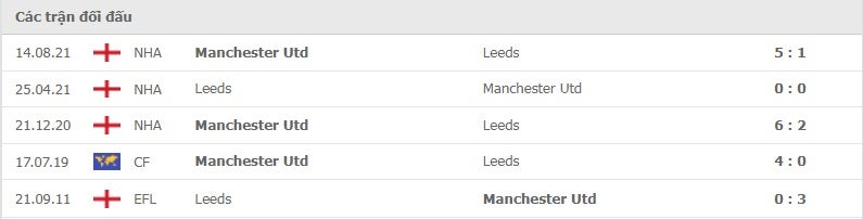 Leeds vs Man United thành tích đối đầu