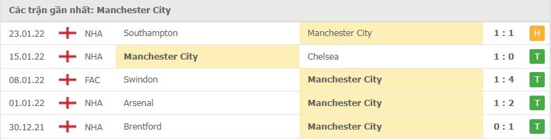 Manchester City các trận gần đây