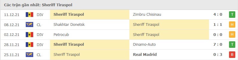 Sheriff Tiraspol các trận gần đây