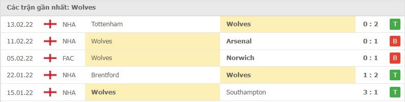 Wolves các trận gần đây