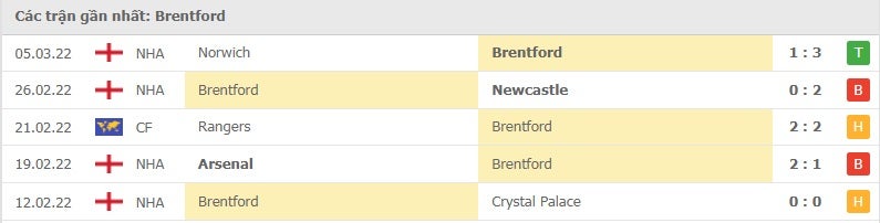 Brentford các trận gần đây