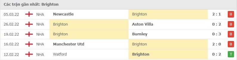 Brighton các trận gần đây