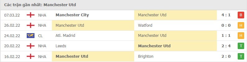 Manchester United các trận gần đây