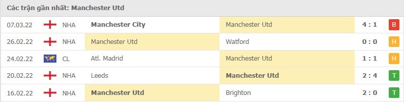 Manchester United các trận gần đây