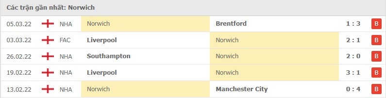 Norwich các trận gần đây
