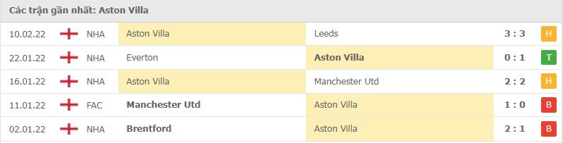 Aston Villa các trận gần đây