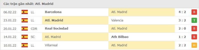 Atletico Madrid các trận gần đây
