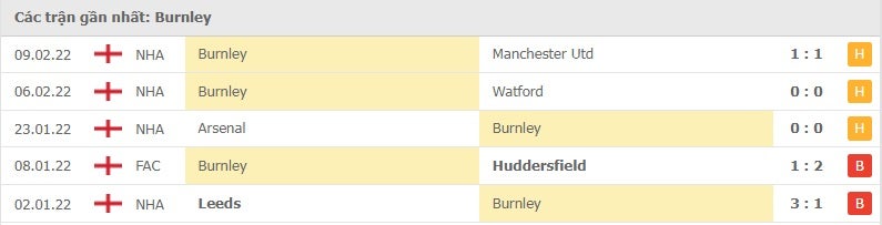 Burnley các trận gần đây