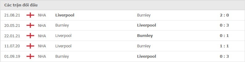 Burnley vs Liverpool thành tích đối đầu