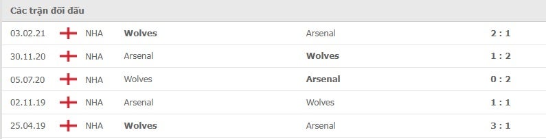 Wolves vs Arsenal thành tích đối đầu