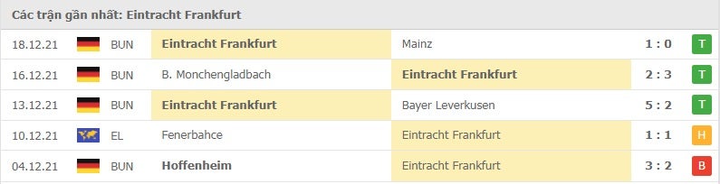 Frankfurt các trận gần đây