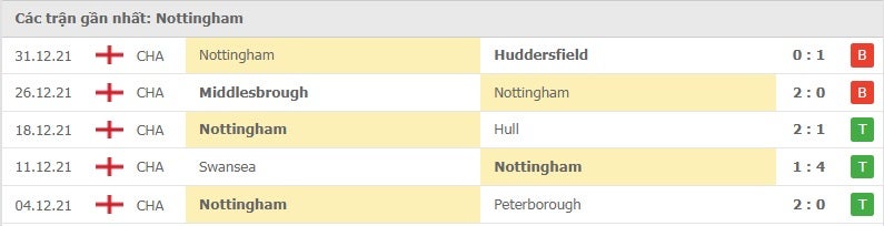 Nottingham các trận gần đây