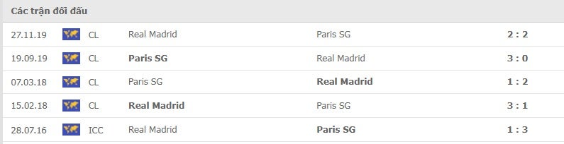 PSG vs Real Madrid thành tích đối đầu