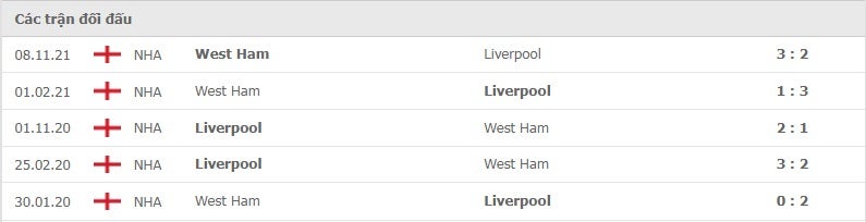 Liverpool vs West Ham thành tích đối đầu