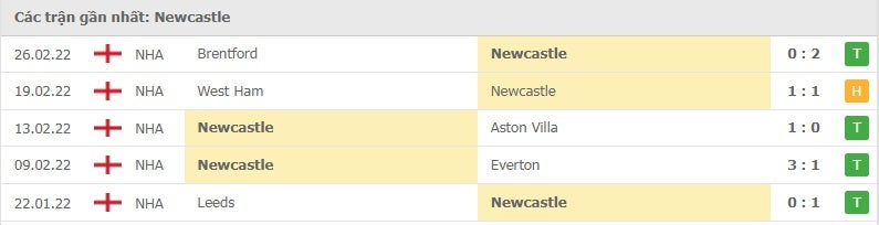 Newcastle các trận gần đây