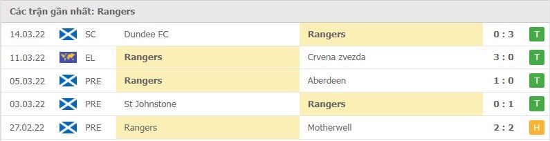 Rangers các trận gần đây