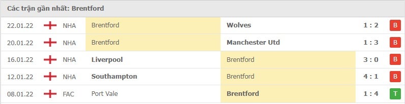 Brentford các trận gần đây