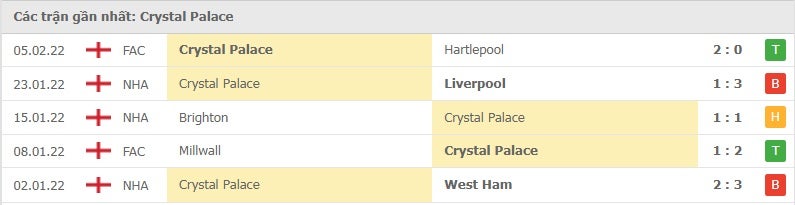 Crystal Palace các trận gần đây