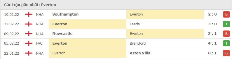 Everton các trận gần đây