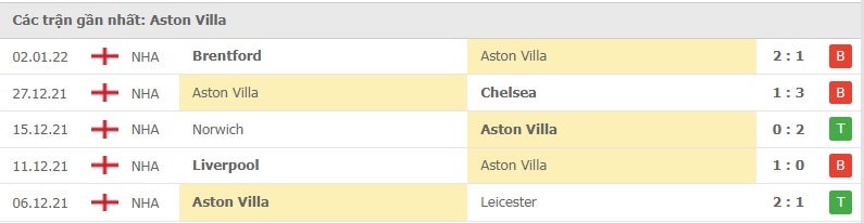 Aston Villa các trận gần đây