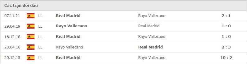 Rayo Vallecano vs Real Madrid thành tích đối đầu