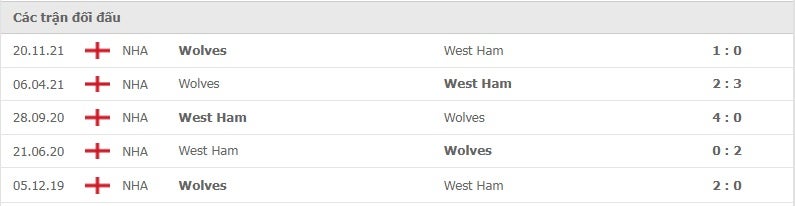 West Ham vs Wolves thành tích đối đầu