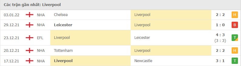 Liverpool các trận gần đây