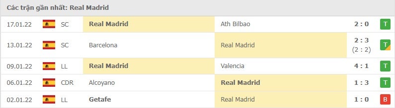 Real Madrid các trận gần đây